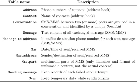 Table 2: Tables of the phone.db SQLite3 database