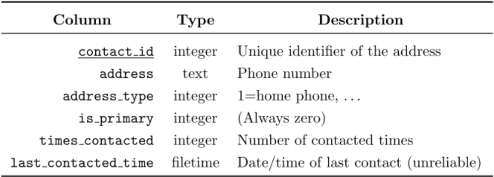 Table 4: Fields of table address