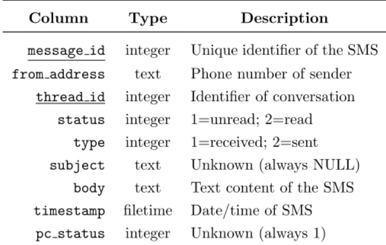 Table 6. A conversation is uniquely identified by an integer thread id, which