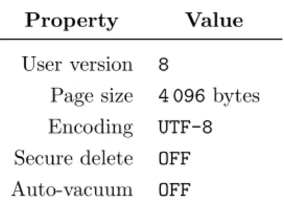 Table 12: SQLite3 properties of phone.db Property Value