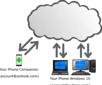 Figure 1: The Your Phone ecosystem