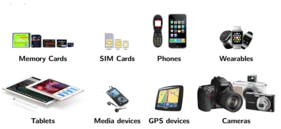 Figura 4 – Dispositivos móveis e suportes de dados, Fonte:  (Frade, 2016) 