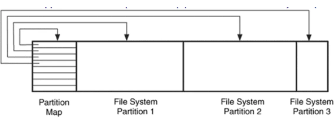 Figura 8 – Disco com sistema de partições de um sistema operativo iOS.  