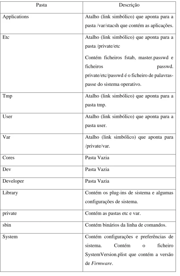 Tabela 5 – Descrição das pastas da partição de sistema do iOS. Baseado em: (Morrissey, 2010)