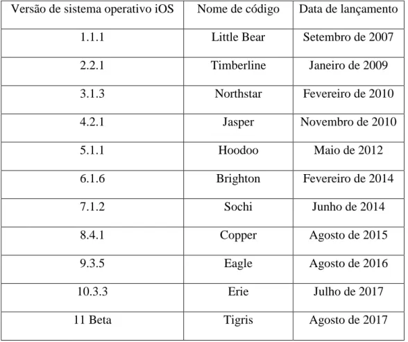 Tabela 8 – Algumas versões do sistema operativo iOS e respetivos nomes de código e datas de lançamento  Adaptado de:(Hotz, 2017b; Ritchie, 2017) 