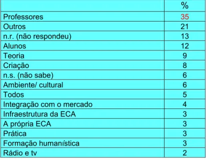 Tabela 16 – Pontos Positivos do Curso 