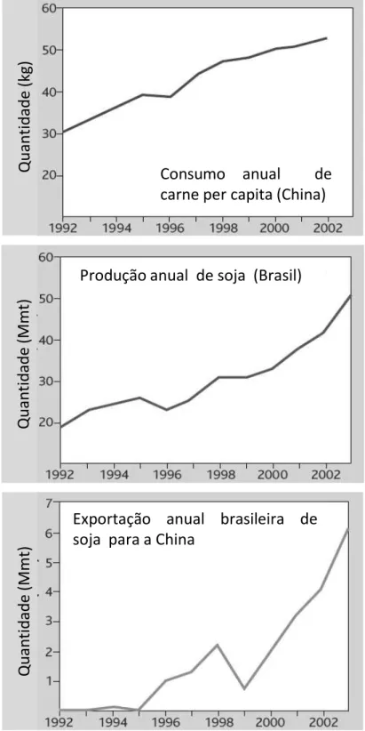 Figura 1 - Conexões internacionais em fornecimento e demanda de produtos agropecuários  1992-2003