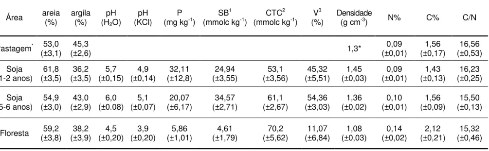 Tabela 4 - Caracterização físico-química dos solos superficiais (0 a 20cm de profundidade) das áreas estudadas (média ± erro padrão)  Área  areia  (%)  argila (%)  pH (H 2 O)  pH  (KCl)  P  (mg kg -1 )  SB 1 (mmolc kg -1 )  CTC 2  (mmolc kg -1 )  V 3 (%)  