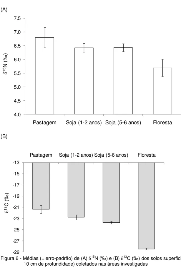 Figura 6 - Médias (± erro-padrão) de (A)  15 N (‰)  e (B)  13 C (‰ ) dos solos superficiais (0 a  10 cm de profundidade) coletados nas áreas investigadas 