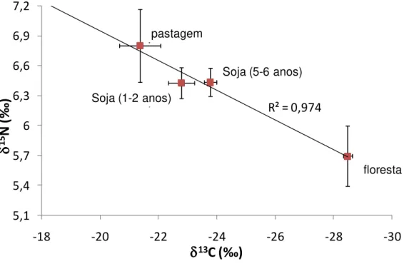 Figura  7  -  Relação  entre  os  valores  médios  (±  erro-padrão)  de   15 N  e   13 C  dos  solos  superficiais  forest4-6years1-2yearspastureR² = 0,9745,15,45,766,36,66,97,2 -30-28-26-24-22-20-1815N ‰13C  ‰mean ±SEpastagem florestaSoja (5-6 anos)So