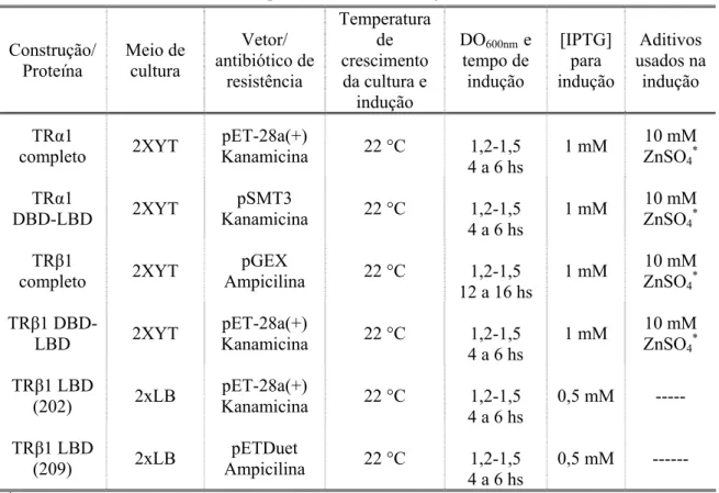 Tabela 1- Detalhes da expressão de todas as isoformas e construções utilizadas. 