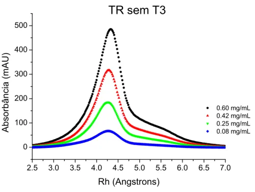 Figura 23 – Perfil cromatográfico do Apo-TR  1 DBD-LBD aplicado na superdex 200 10/30 em diversas  concentrações