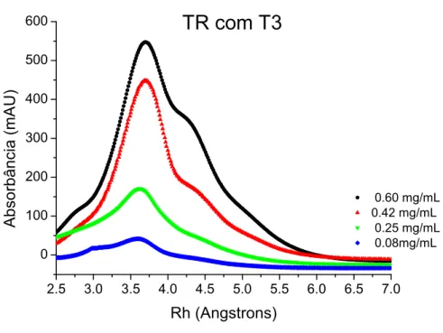 Figura 24 – perfil cromatográfico do Holo-TR  1 DBD-LBD  aplicado na superdex 200 10/30 em diversas  concentrações