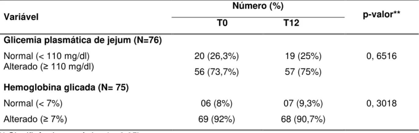 Tabela  12  -  Distribuição  dos  participantes,  segundo  a  classificação  do  controle  glicêmico, antes (T 0 ) e após (T 12 ) as intervenções educativas