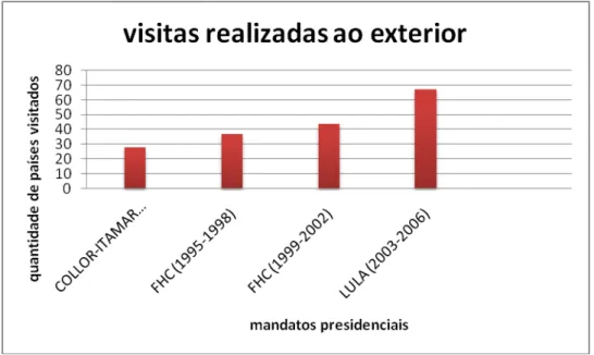 Figura 10- Fonte: arquivo histórico da Presidência da República. Dados compilados pela autora 