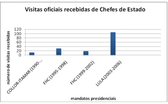 Figura 11- Fonte: arquivo histórico da Presidência da República. Dados compilados pela autora 