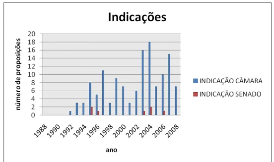 Figura 8 -Fonte: SIL  —  Sistema de Informações Legislativas (1988-2007), dados compilados pela autora