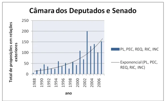 Figura 9 Fonte: SIL — Sistema de Informações Legislativas (1988-2007), dados compilados pela autora