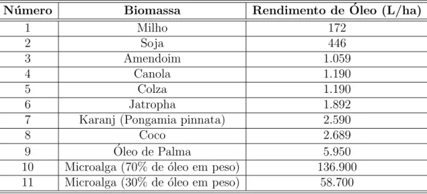 Tabela 1.1: T´ıpico rendimento de ´oleo a partir de v´arias fontes de biomassa em ordem ascendente (Chisti, 2007 e http : //journeytof orever.org/biodieselyield.html)