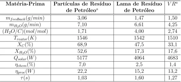 Tabela 2.1: Parˆametros m´edios operacionais e resultados de experimentos solares com part´ıculas de res´ıduo de petr´oleo e lama de res´ıduo de petr´oleo (Modificado de Steinfeld et al., 2008)