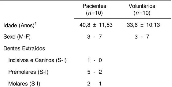 Tabela 1. Perfil Clínico