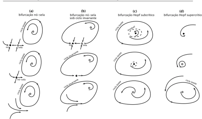 Figura 2.7: Quatro tipos de bifurcação, a saber: (a) nó-sela, (b) nó-sela sobre ciclo invariante, (c) Hopf subcrítica e (d) Hopf supercrítica.