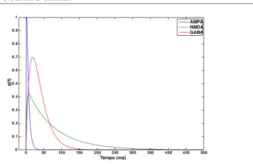 Figura 2.10: Funções α para os receptores sinápticos GABA, AMPA e NMDA.