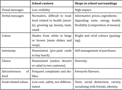 Table 1: Food and food-related sights within school and in its surroundings.