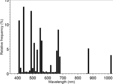 Figure 1. Relative spectral frequency of remote-sensing reflectance in the final table, using 10 nm wide class intervals, defined as the ratio of the number of observations at a particular waveband to the total number of observations at all wavebands, mult