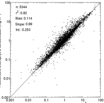 Figure 7. Number of observations per chlorophyll a concentration acquired with different methods (chla_fluor and chla_hplc).