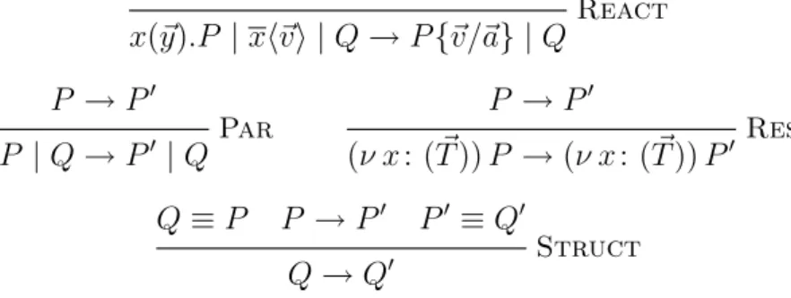 Figure 2.4: Structural congruence rules React x(~ y).P | xh~ vi | Q → P {~ v/~a} | Q P → P 0 P | Q → P 0 | Q Par P → P 0(ν x: (T~))P→ (ν x : ( T ~ )) P 0 Res Q ≡ P P → P 0 P 0 ≡ Q 0 Struct Q → Q 0