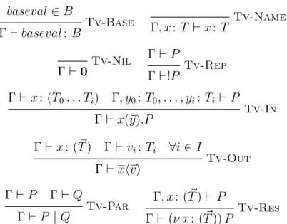 Figure 2.6: Typing rules for the π-calculus