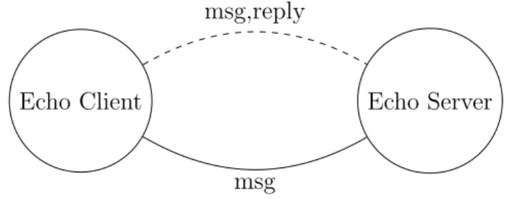 Figure 2.1: The server echoing the received message back to the client. The dashed line represents communication from the client to the server