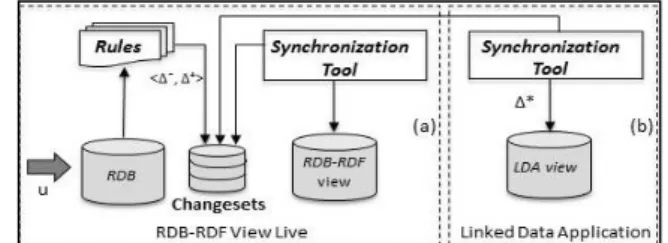 Fig. 1. Framework for live synchronization of RDB_RDF view. 