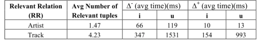 Table 2. Changeset Computation Performance for RR Artist and Track 