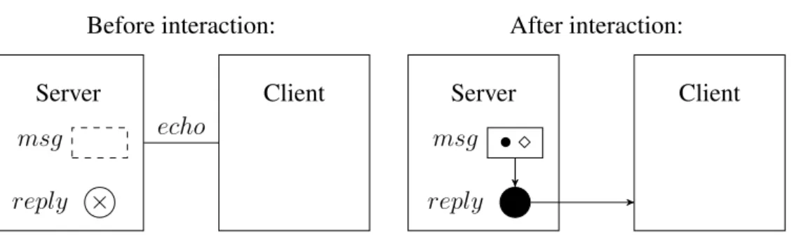 Figure 2.1: The echo server interaction from the server’s point of view.