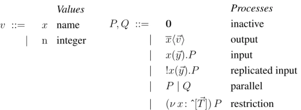 Figure 2.2: Process syntax.