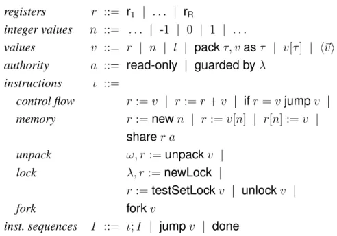 Figure 3.3: Instructions. permissions Λ ::= λ 1 , . . . , λ n access mode π ::= ro | λ register files R ::= {r 1 : v 1 , 