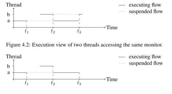 Figure 4.2: Execution view of two threads accessing the same monitor.