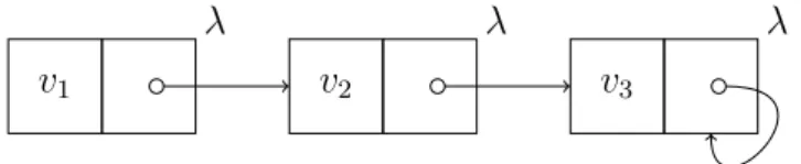 Figure 4.4: Three nodes connected linearly. Each node, guarded by the same lock λ, holds a value v i .