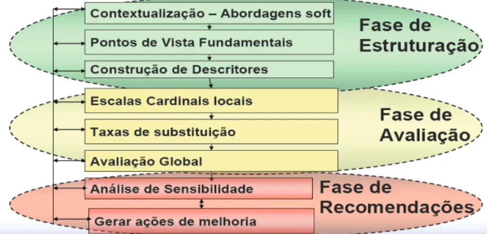 Figura 2 – O modelo Multicritérios de apoio ao processo Decisório-Construtivista