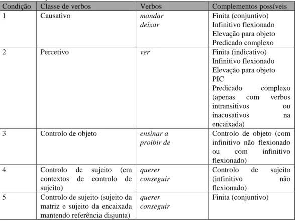 Tabela 2. Condições 