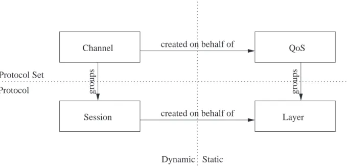 Figure 2.1: Relation between sessions, layers, channels and QoS’s.
