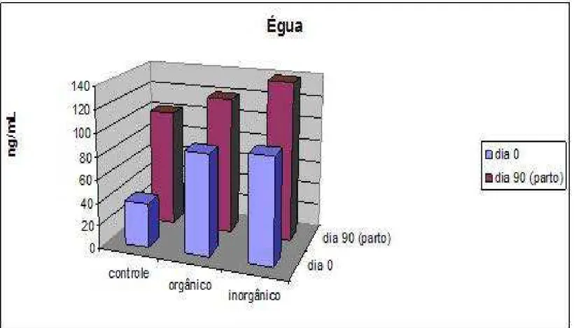 Figura 6- Níveis plasmáticos de Se nas éguas, dos diferentes grupos, em ng/mL 