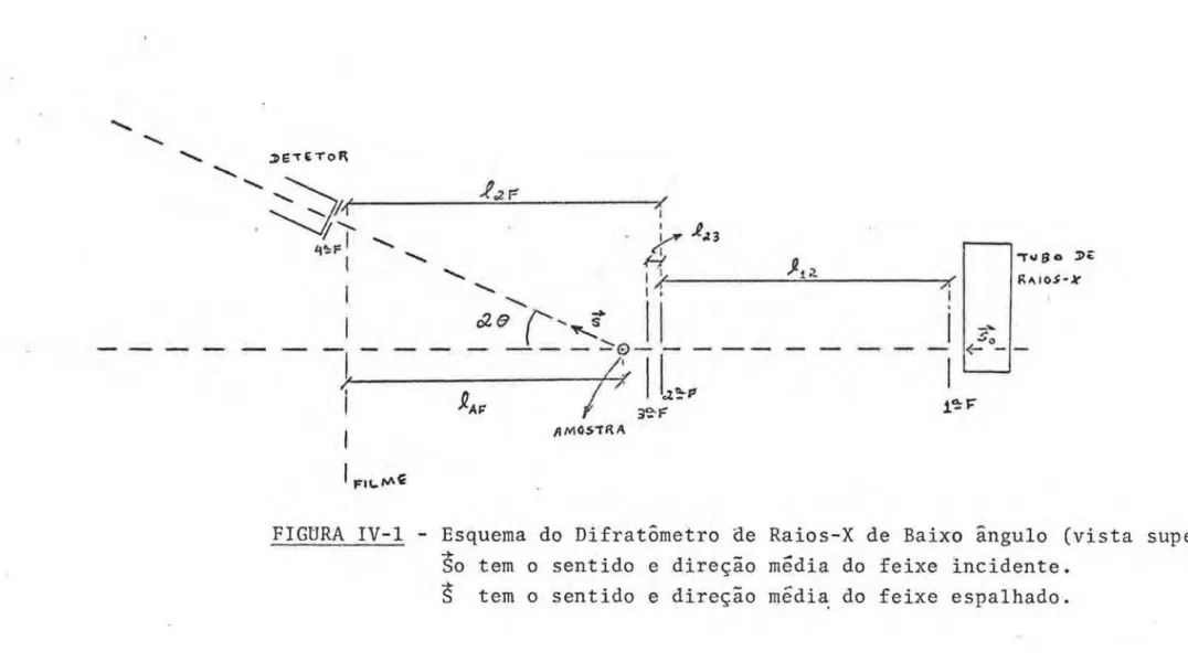 FIGURA  IV-1  - Esquema  do  Difratômetro  âe  Raios-X  de  Baixo  ângulo  (vista  superior)  So  tem  o  sentido  e  direção  média  do  feixe  incidente