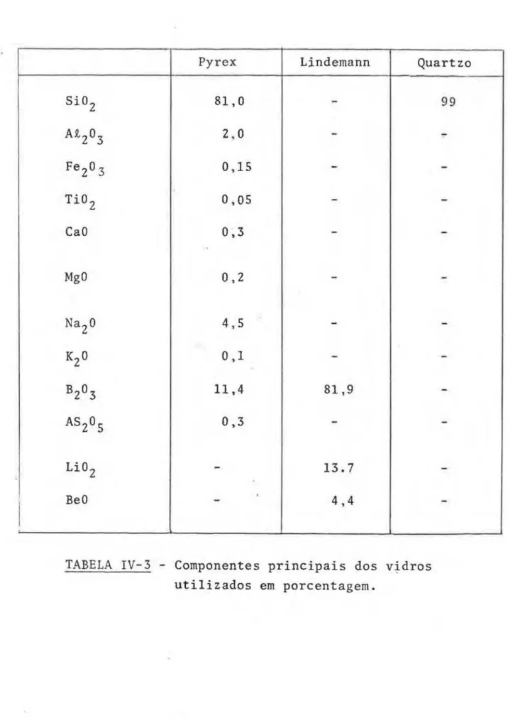 TABELA  IV-3  - Componentes  principais  dos  vidros  utilizados  em  porcentagem.  99 .,.