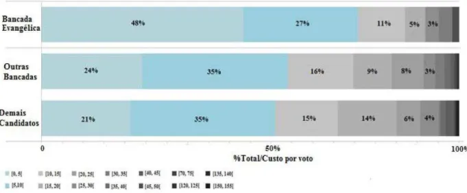 Figura 2 - Custo do voto pelas bancadas suprapartidárias (em %) 