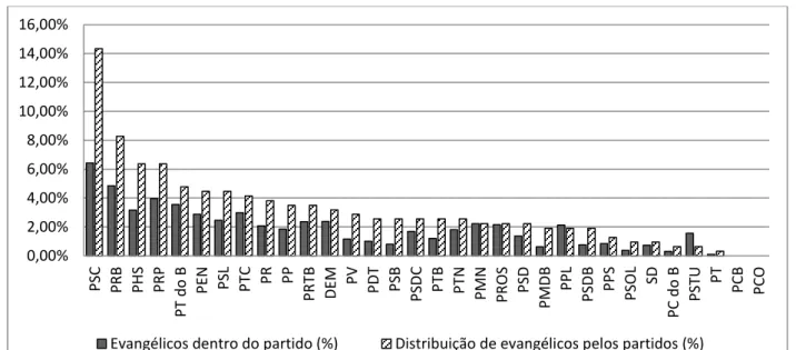 Gráfico 2 - Distribuição de candidatos evangélicos nos partidos (%) 