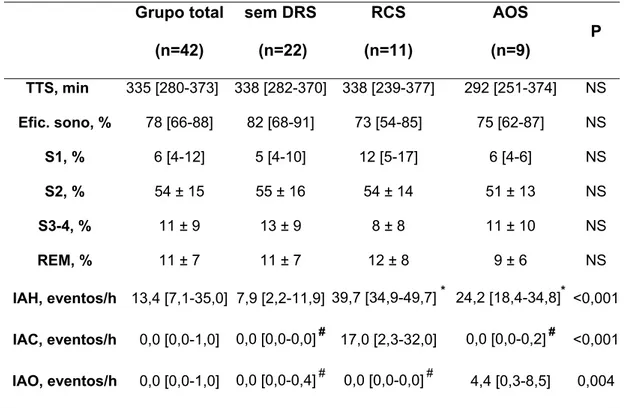Tabela 3 - Características polissonográficas dos pacientes estudados  Grupo total  (n=42)  sem DRS  (n=22)  RCS   (n=11)  AOS  (n=9)  P  TTS, min  335 [280-373]  338 [282-370] 338 [239-377]  292 [251-374]  NS  Efic