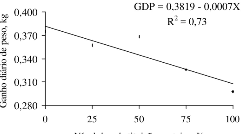 Figura 4 - Efeito da substituição protéica do plasma sanguíneo pelo ovo em pó sobre o  ganho diário de peso (GDP) em leitões durante o período total (1 a 28 dias  pós-desmame)